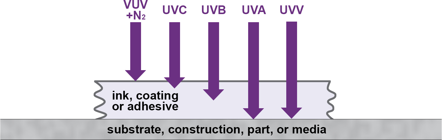 UV-Durchdringungsdiagramm
